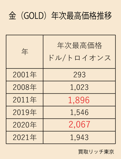 新着商品 金相場最高値更新‥13,…35.5万 金買取相場史上最高値！】2022 ...